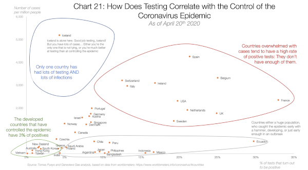 How does the Testing correlate with the control of the coronavirus epidemic How does the Testing correlate with the control of the coronavirus epidemic