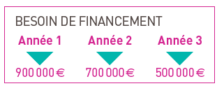 Prism - besoin de financement Prism - besoin de financement